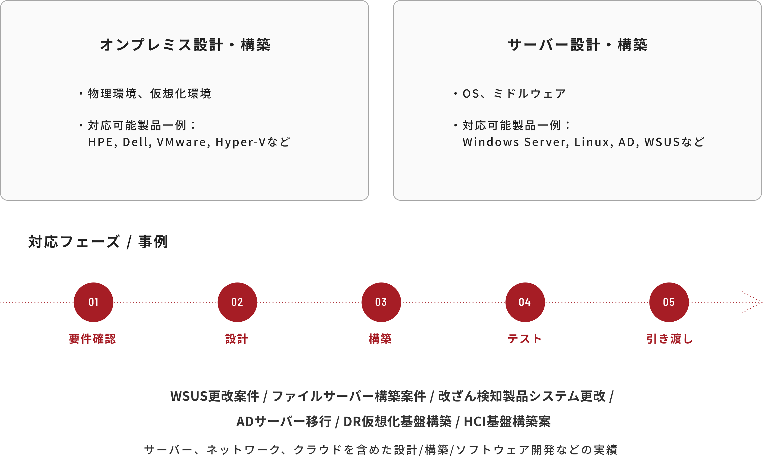 オンプレミス設計・構築とサーバー設計・構築に関する情報。左側にはオンプレミス設計・構築が記載されており、物理環境、仮想化環境、対応可能製品（例：HPE、Dell、VMware、Hyper-Vなど）が示されています。右側にはサーバー設計・構築が記載されており、OS、ミドルウェア、対応可能製品（例：Windows Server、Linux、AD、WSUSなど）が示されています。下部には対応フェーズ／事例が示されており、要件確認、設計、構築、テスト、引き渡しの各フェーズが表示されています。例として、WSUS更改案件、ファイルサーバ構築案件、ADサーバー移行、DR仮想化基盤構築、HCI基盤構築、サーバー、ネットワーク、クラウドを含めた設計、構築、ソフトウェア開発などの実績が記載されています。