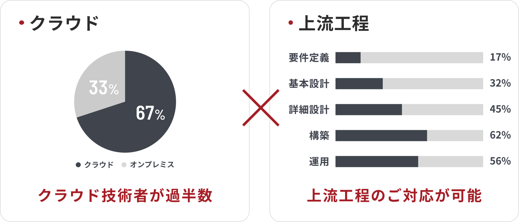 クラウド技術者が過半数。左側にはクラウドの割合を示す円グラフがあり、クラウドが67%、オンプレミスが33%となっています。右側には上流工程の各工程を示す棒グラフがあり、要件定義、基本設計、詳細設計、構築、運用が表示されており、上流工程からのご協力が可能と記載されています。