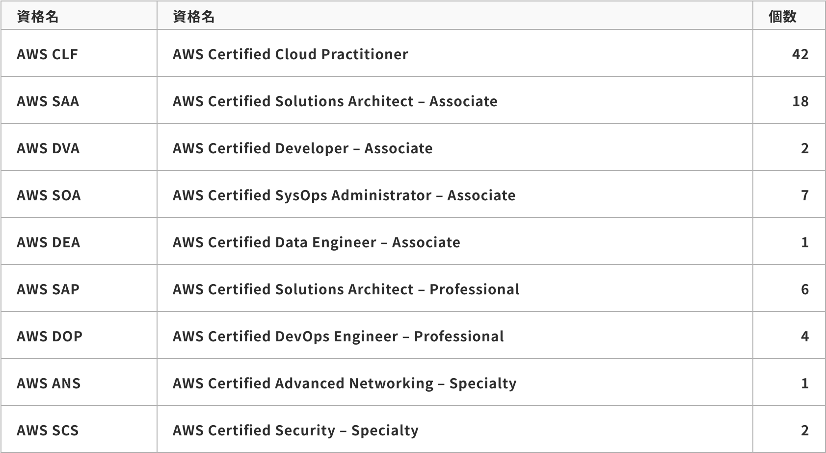 クラウド関連の取得資格リストがあり、AWSクラウドプラクティショナー（AWSCLF）：29、AWSソリューションアーキテクト-アソシエイト（AWSSAA）：9、AWSSysOpsアドミニストレーター-アソシエイト（AWSSOA）：2、AWSソリューションアーキテクト-プロフェッショナル（AWSSAP）：1、AWSデベロッパー-アソシエイト（AWSDVA）：2、Azure Fundamentals(AZ-900)：6、GCP Professional Cloud Architect：1、GCP Associate Cloud Engineer：1が記載されています。