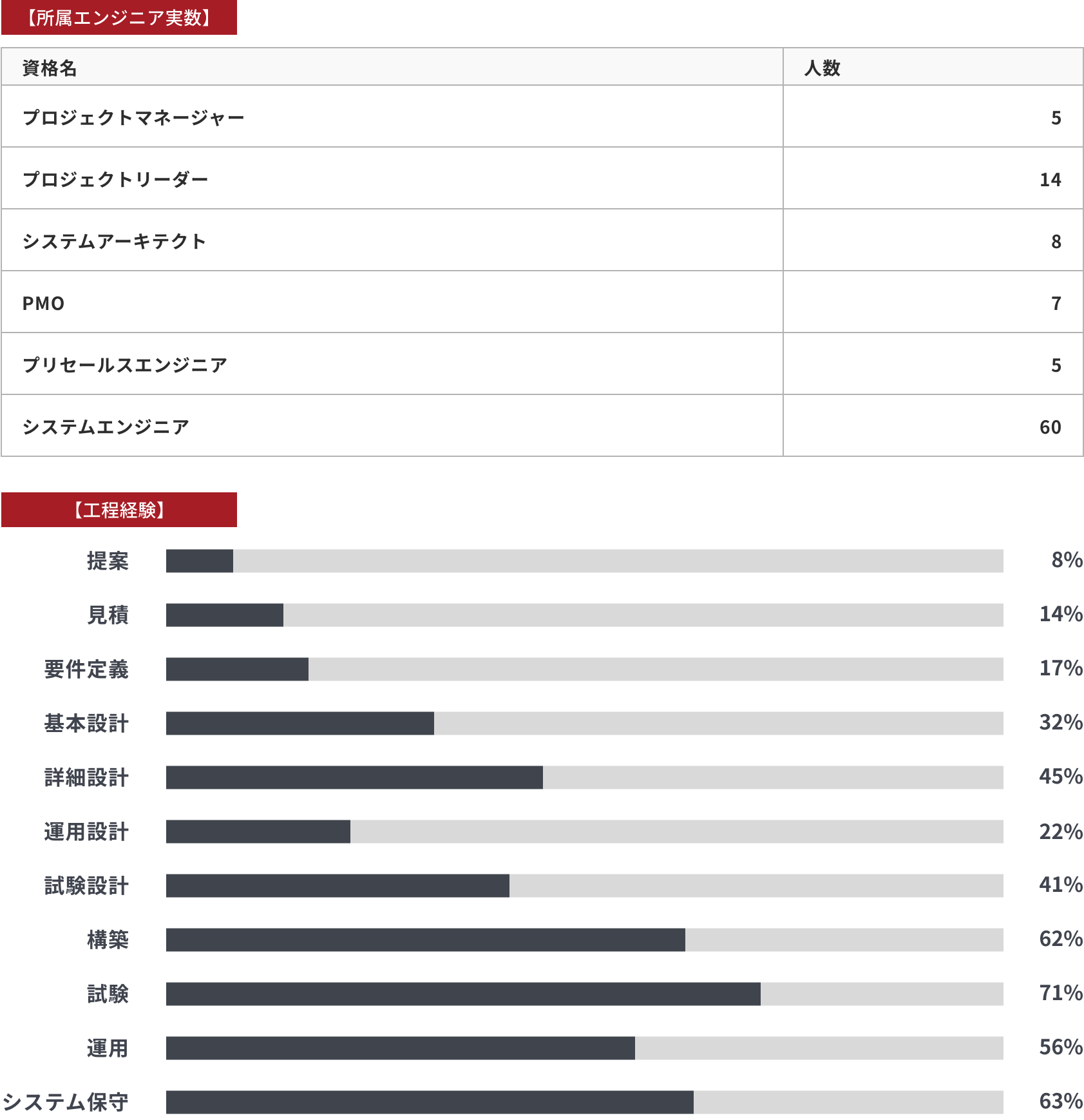 上流工程からのご協力が可能。要件定義：17%、基本設計：39%、詳細設計：51%、構築：62%、運用：35%の割合を示す棒グラフが表示されています。