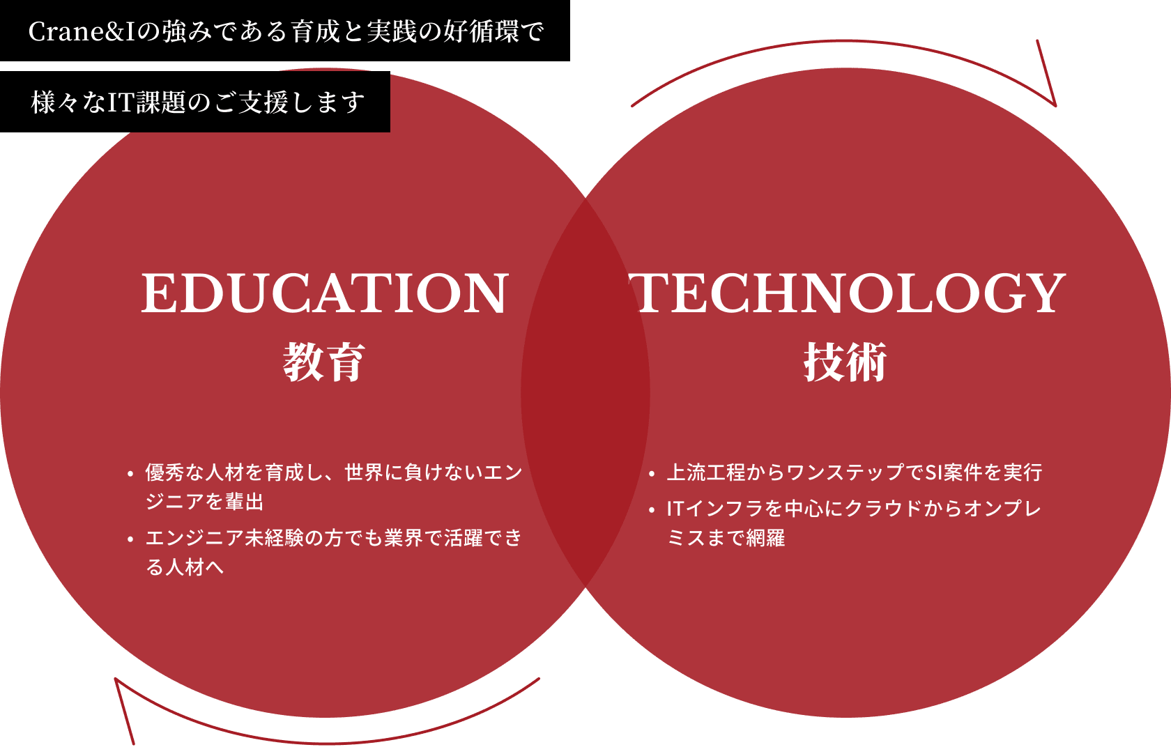 Crane&Iの強みである育成と実践の好循環で様々なIT課題のご支援をします。左側の円にはEDUCATION（教育）と書かれており、優秀な人材を育成し、世界に負けないエンジニアを輩出、エンジニア未経験の方でも業界で活躍できる人材へという内容が記載されています。右側の円にはTECHNOLOGY（技術）と書かれており、上流工程からワンステップでSI案件を実行、ITインフラを中心にクラウドからオンプレミスまで網羅と書かれています。