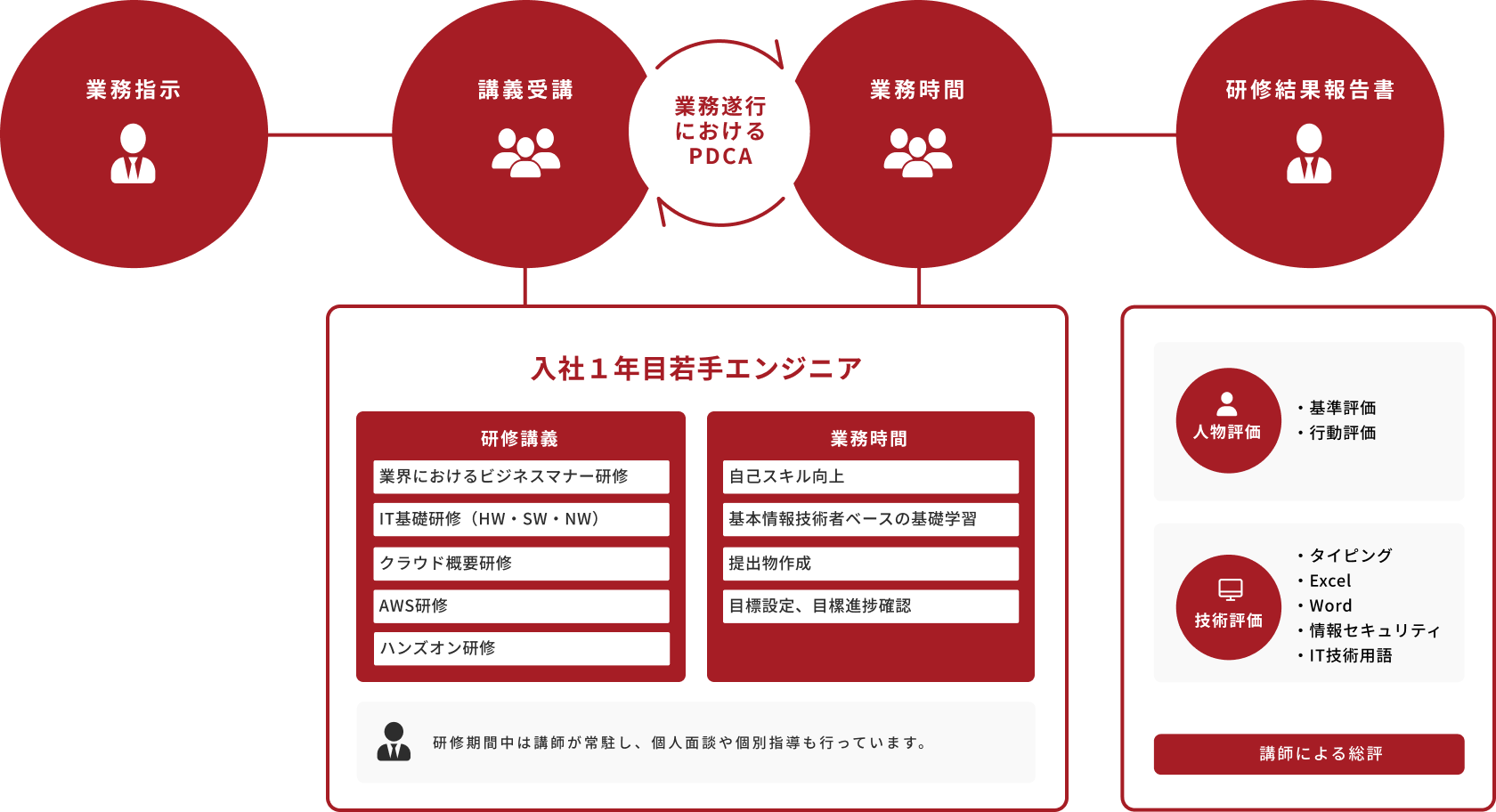 入社1年目若手エンジニアの研修プロセスを示す図。業務指示、講義受講、業務時間、研修結果報告書のサイクルにおけるPDCAを説明。研修講義には『業界におけるビジネスマナー研修』、『基本情報技術者ベースの基礎研修』、『クラウド概要研修』、『技術テスト解説』が含まれ、業務時間には『自己スキル向上』、『基本情報技術者ベースの基礎学習』、『提出物作成』、『目標設定、目標進捗確認』が含まれる。評価は人物評価と技術評価があり、人物評価は基準評価と行動評価、技術評価はタイピング、Excel、Word、情報セキュリティ、IT技術用語が含まれる。研修期間中は常時モニタリング、個人面談・個別指導が行われる。