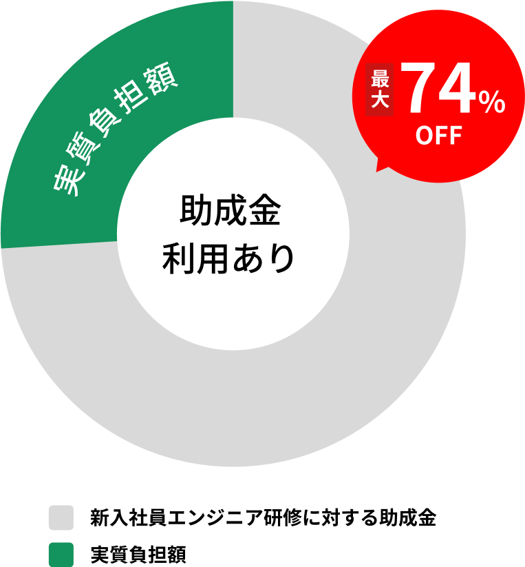 最大74%の割引が表示された円グラフ