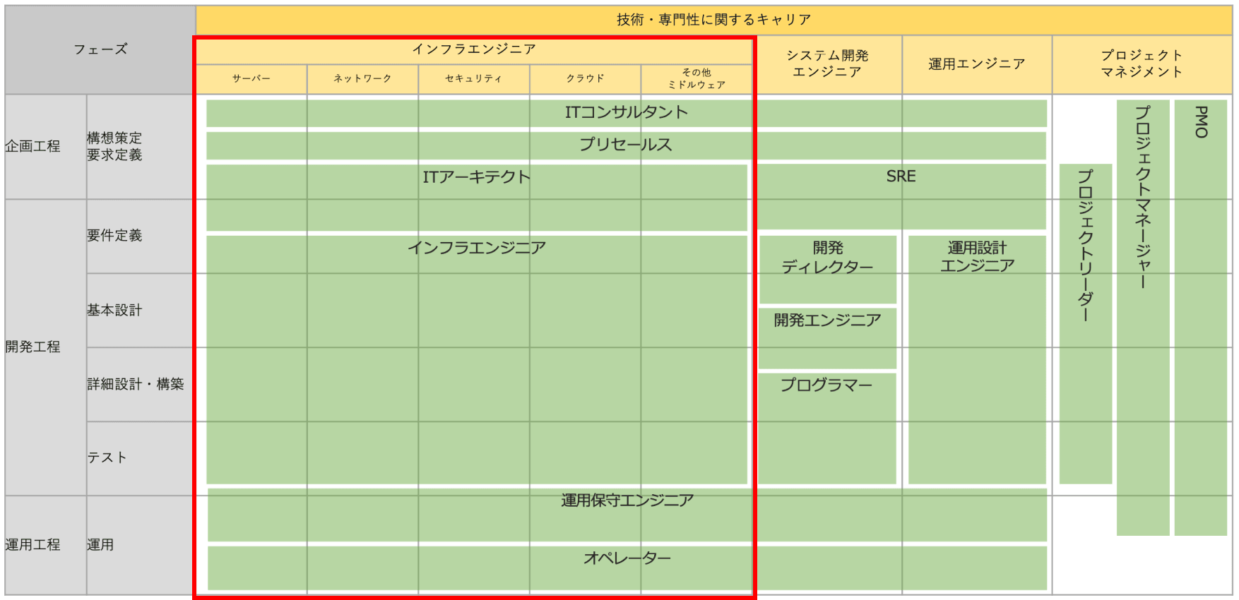 技術・専門性に関するキャリアマップ：インフラエンジニア、システム開発エンジニア、運用エンジニア、プロジェクトマネジメントの各フェーズ