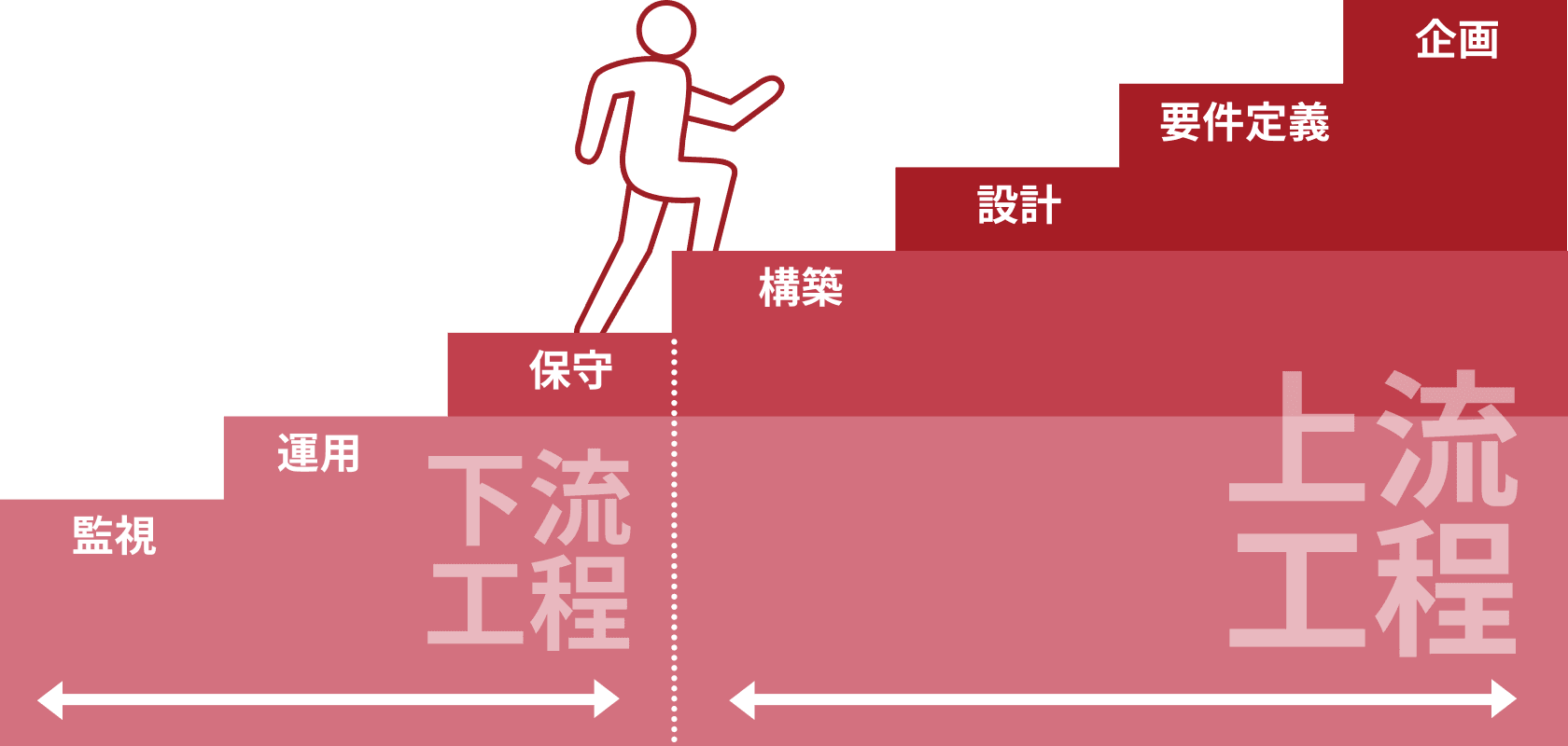 上流工程と下流工程のキャリアパス：企画、要件定義、設計、構築、保守、運用、監視